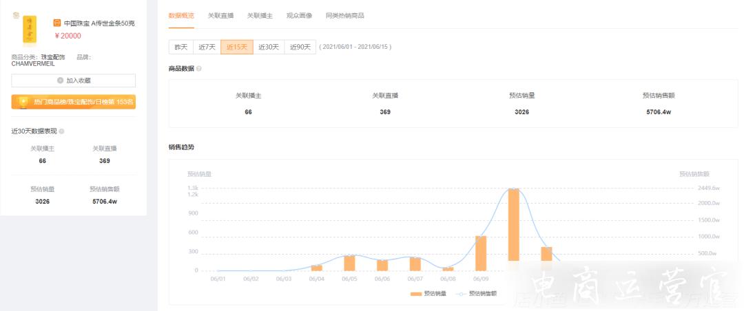 帶貨5000萬-GMV增長200倍！快手616品牌迎來大爆發(fā)